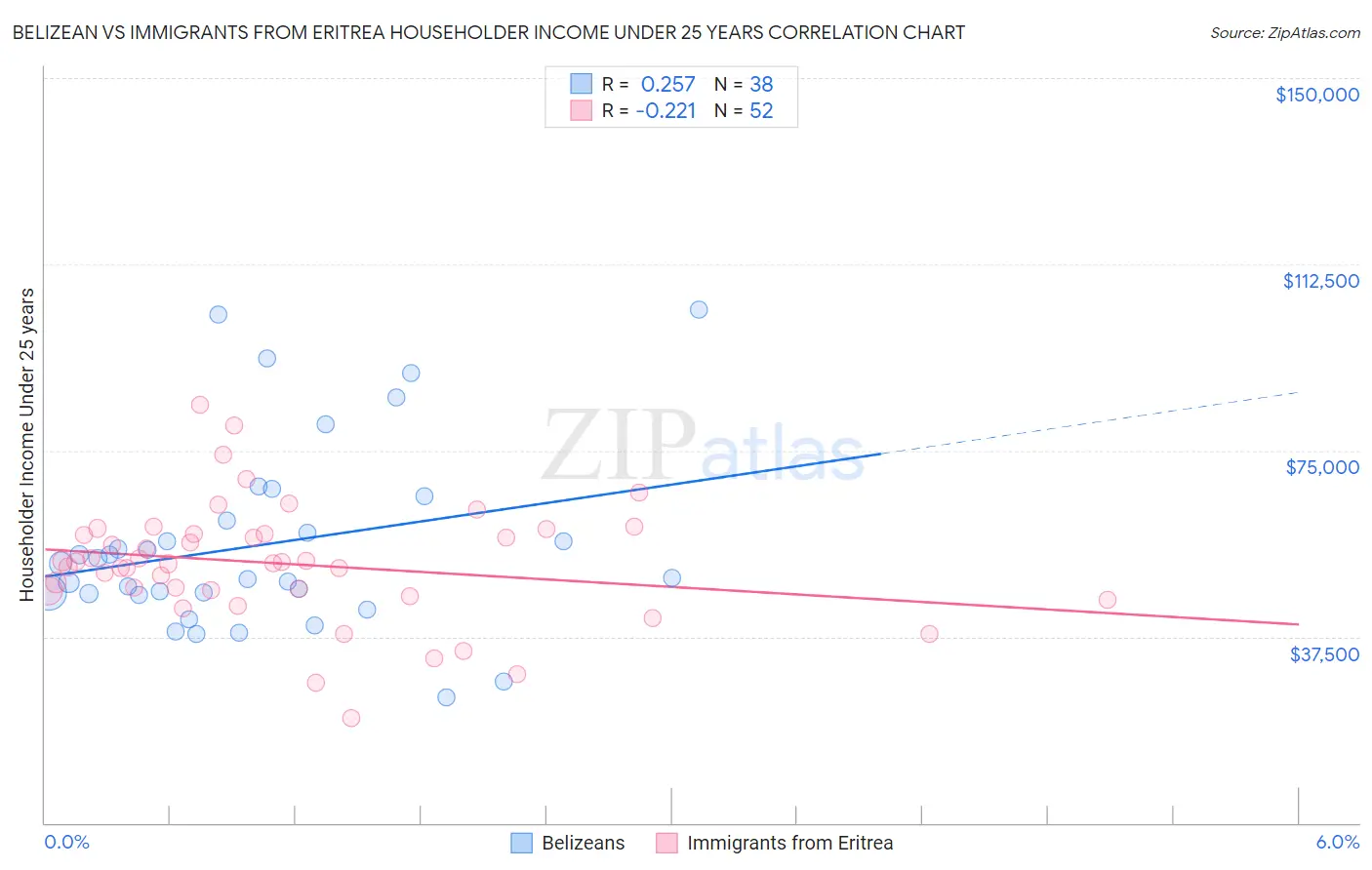 Belizean vs Immigrants from Eritrea Householder Income Under 25 years