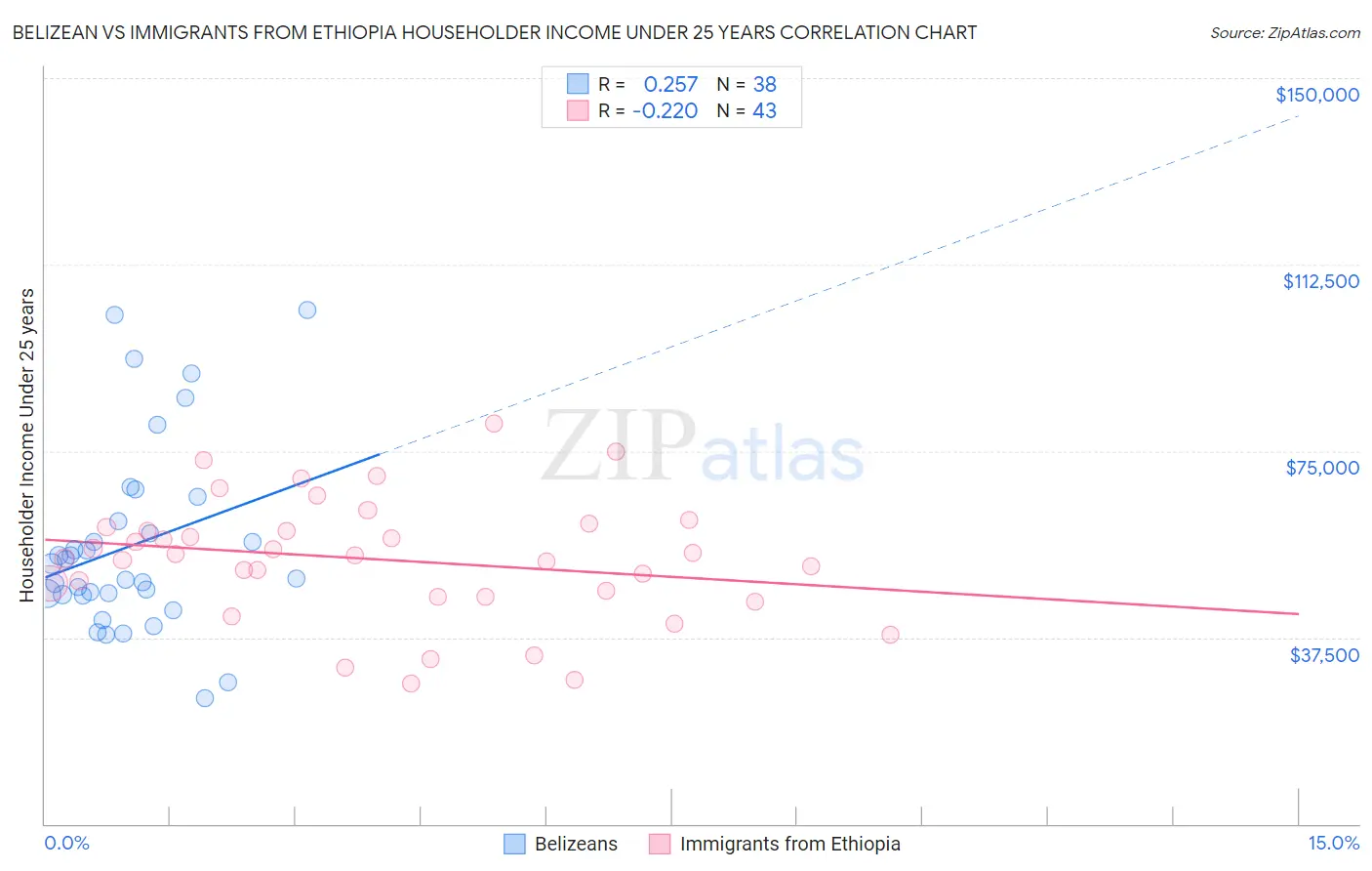 Belizean vs Immigrants from Ethiopia Householder Income Under 25 years