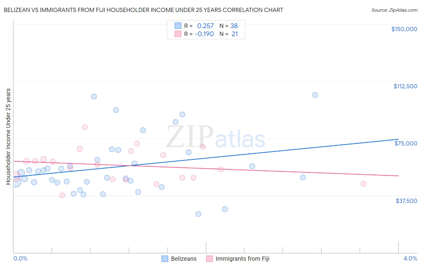 Belizean vs Immigrants from Fiji Householder Income Under 25 years
