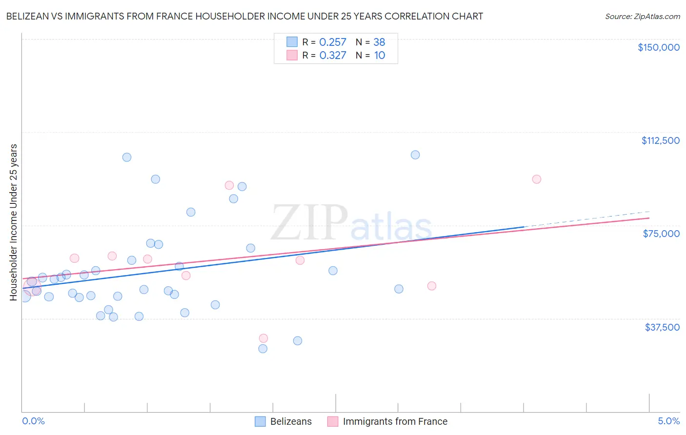 Belizean vs Immigrants from France Householder Income Under 25 years