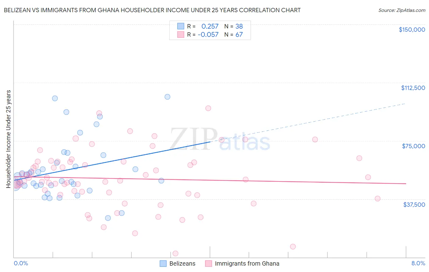 Belizean vs Immigrants from Ghana Householder Income Under 25 years