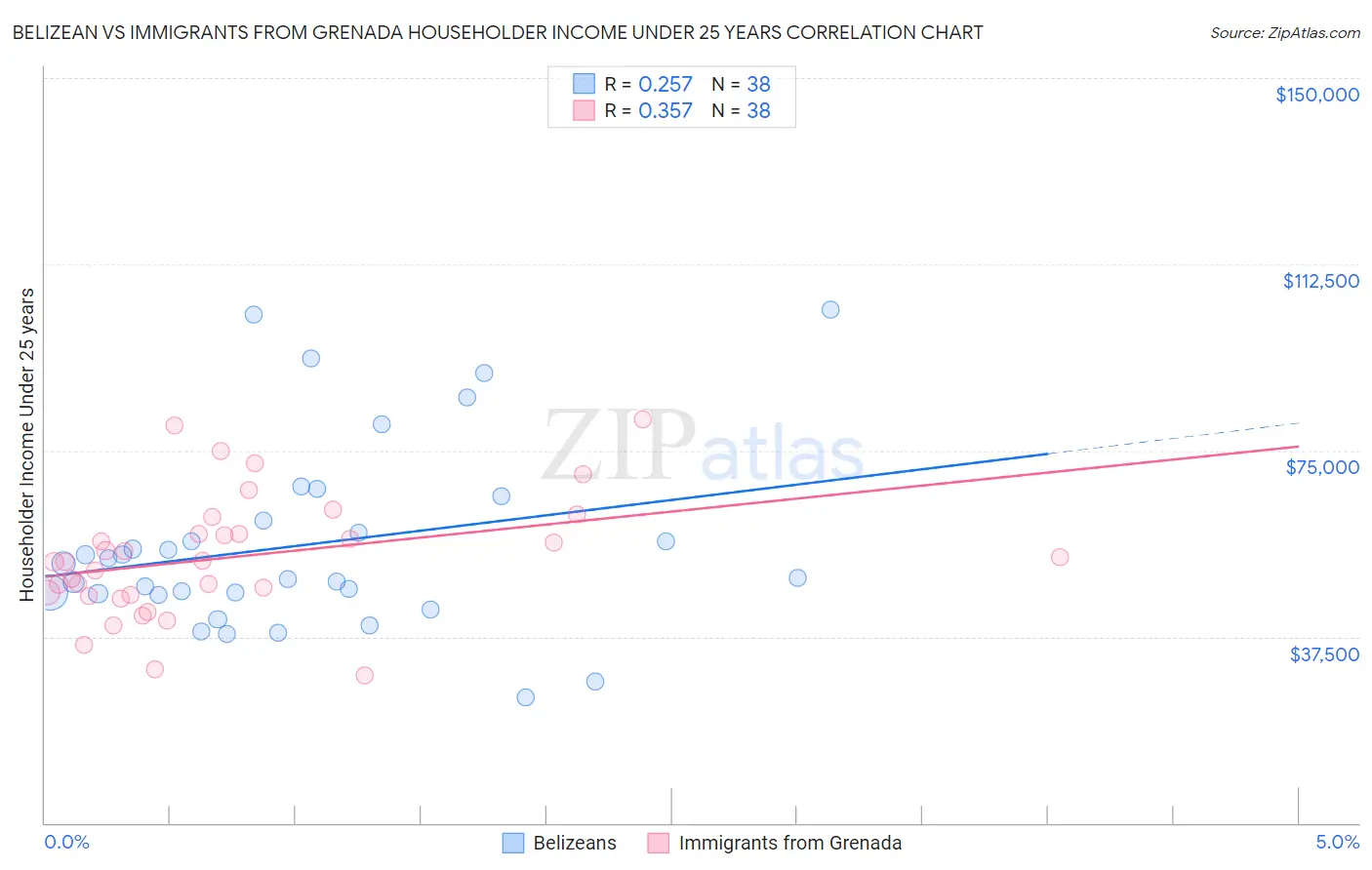 Belizean vs Immigrants from Grenada Householder Income Under 25 years