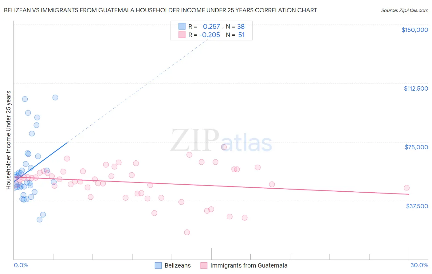 Belizean vs Immigrants from Guatemala Householder Income Under 25 years