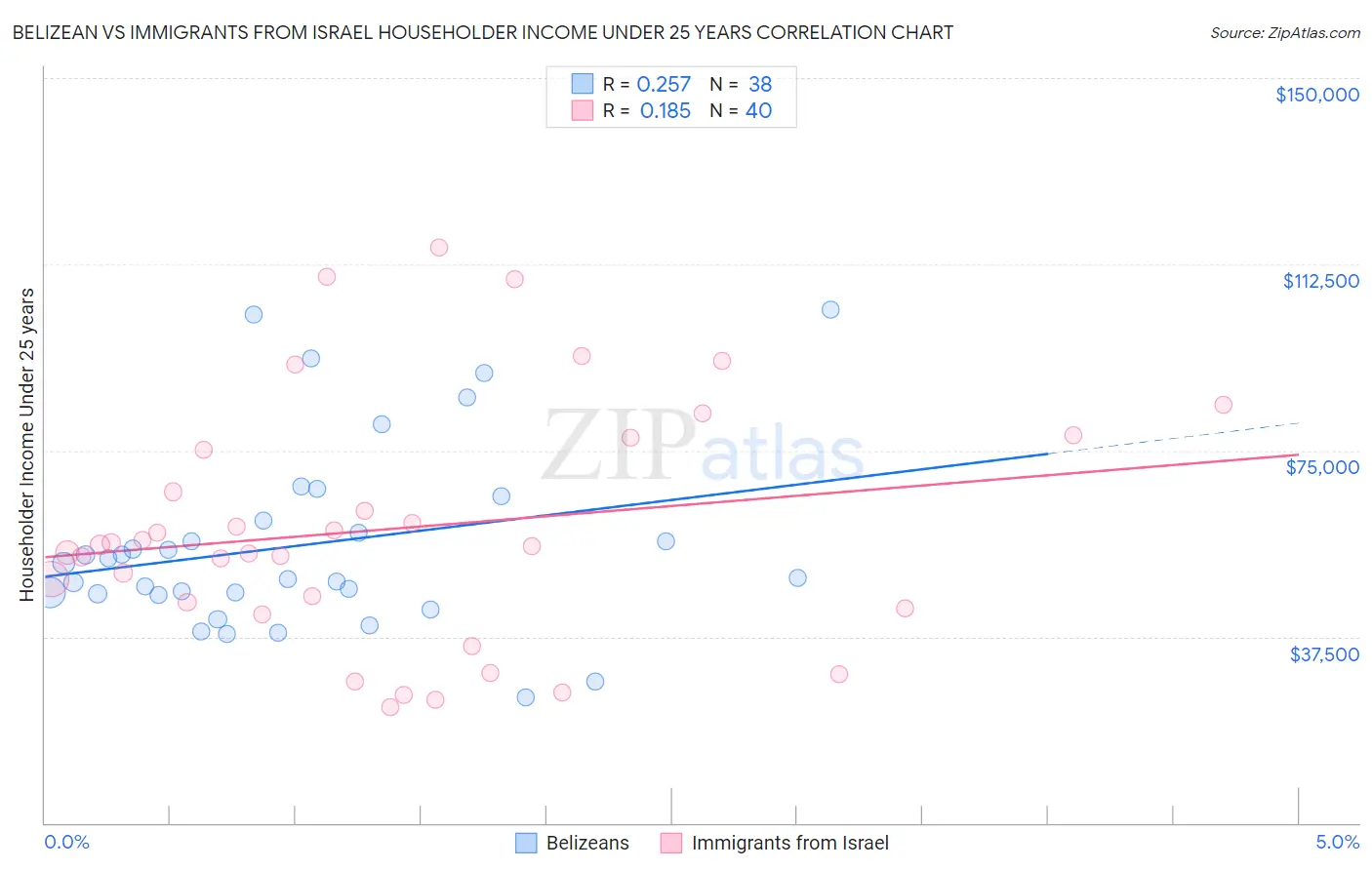 Belizean vs Immigrants from Israel Householder Income Under 25 years