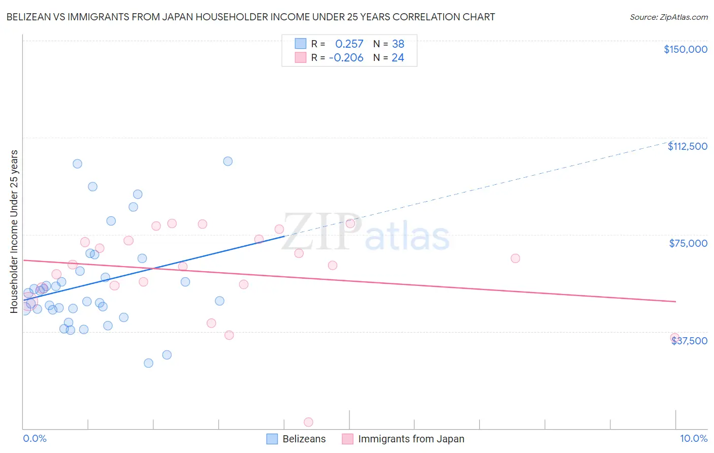 Belizean vs Immigrants from Japan Householder Income Under 25 years