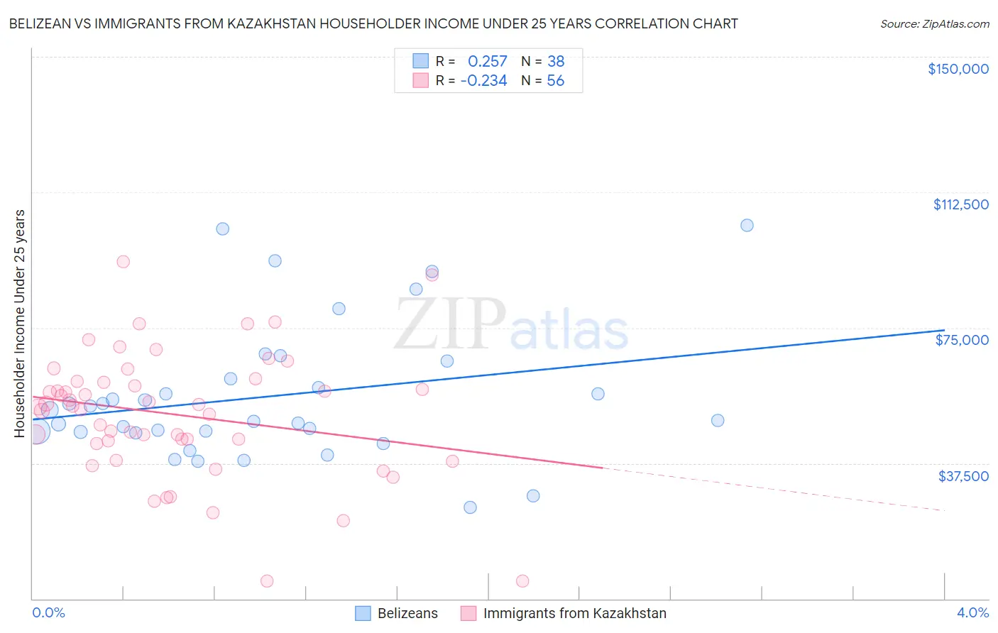 Belizean vs Immigrants from Kazakhstan Householder Income Under 25 years