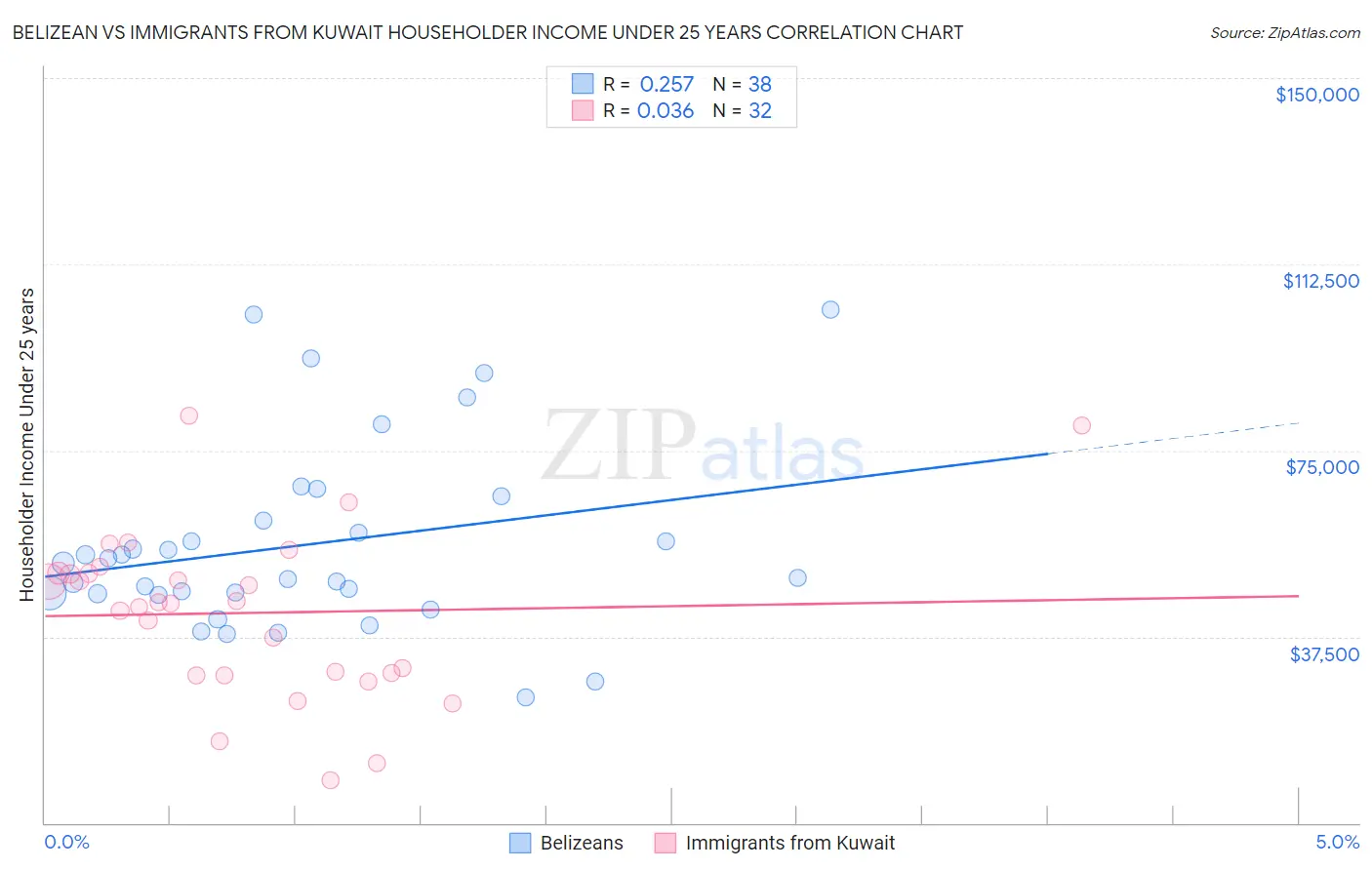 Belizean vs Immigrants from Kuwait Householder Income Under 25 years