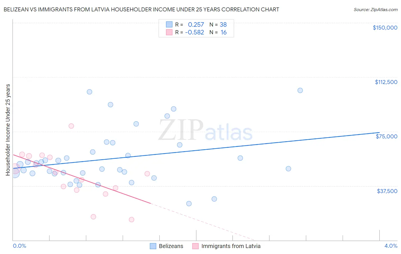 Belizean vs Immigrants from Latvia Householder Income Under 25 years
