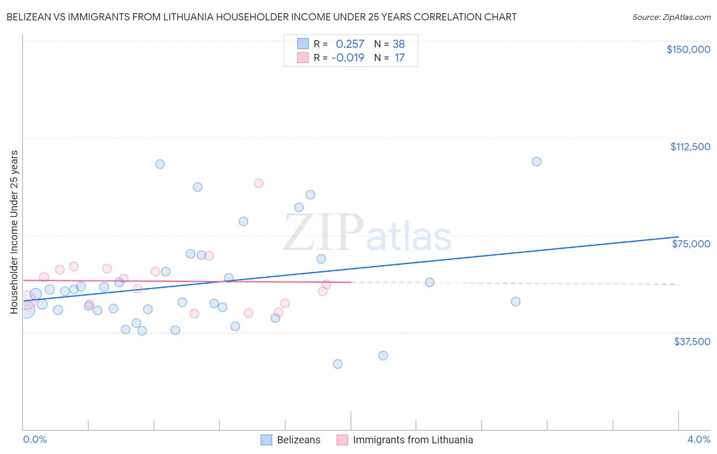 Belizean vs Immigrants from Lithuania Householder Income Under 25 years