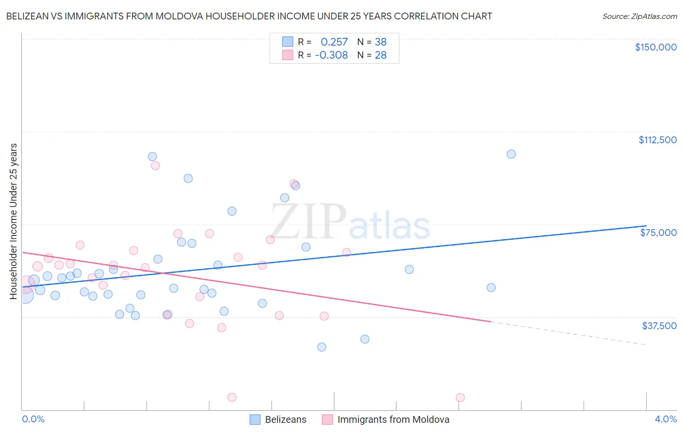 Belizean vs Immigrants from Moldova Householder Income Under 25 years