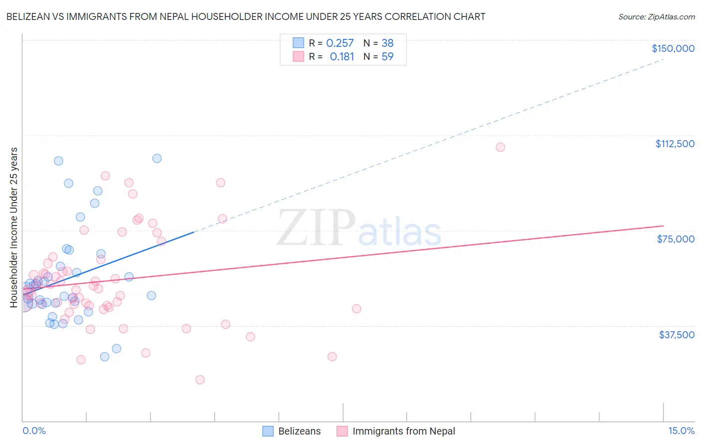 Belizean vs Immigrants from Nepal Householder Income Under 25 years