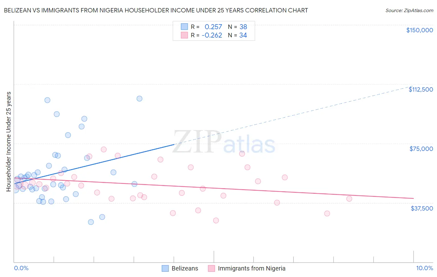 Belizean vs Immigrants from Nigeria Householder Income Under 25 years