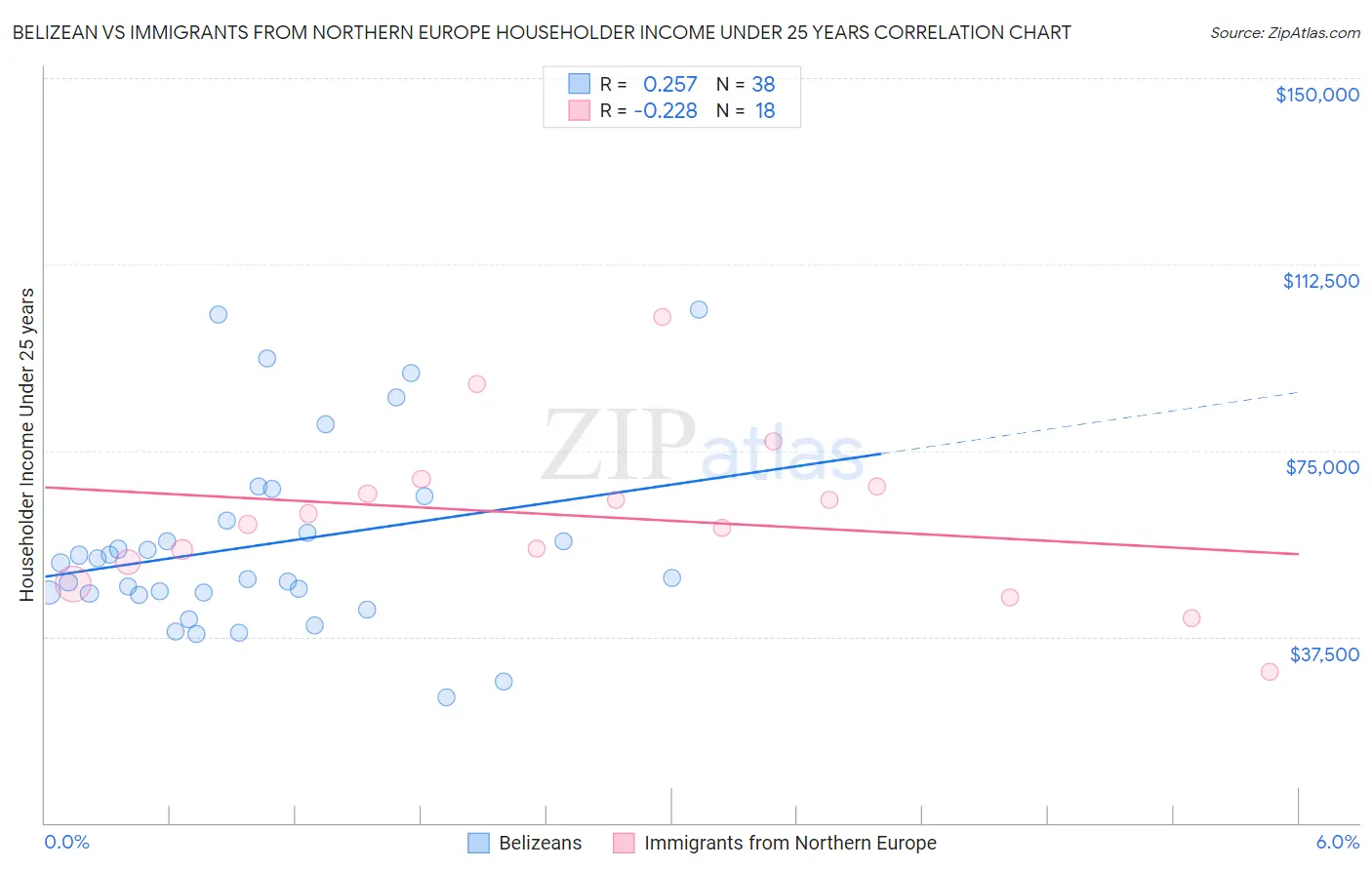 Belizean vs Immigrants from Northern Europe Householder Income Under 25 years