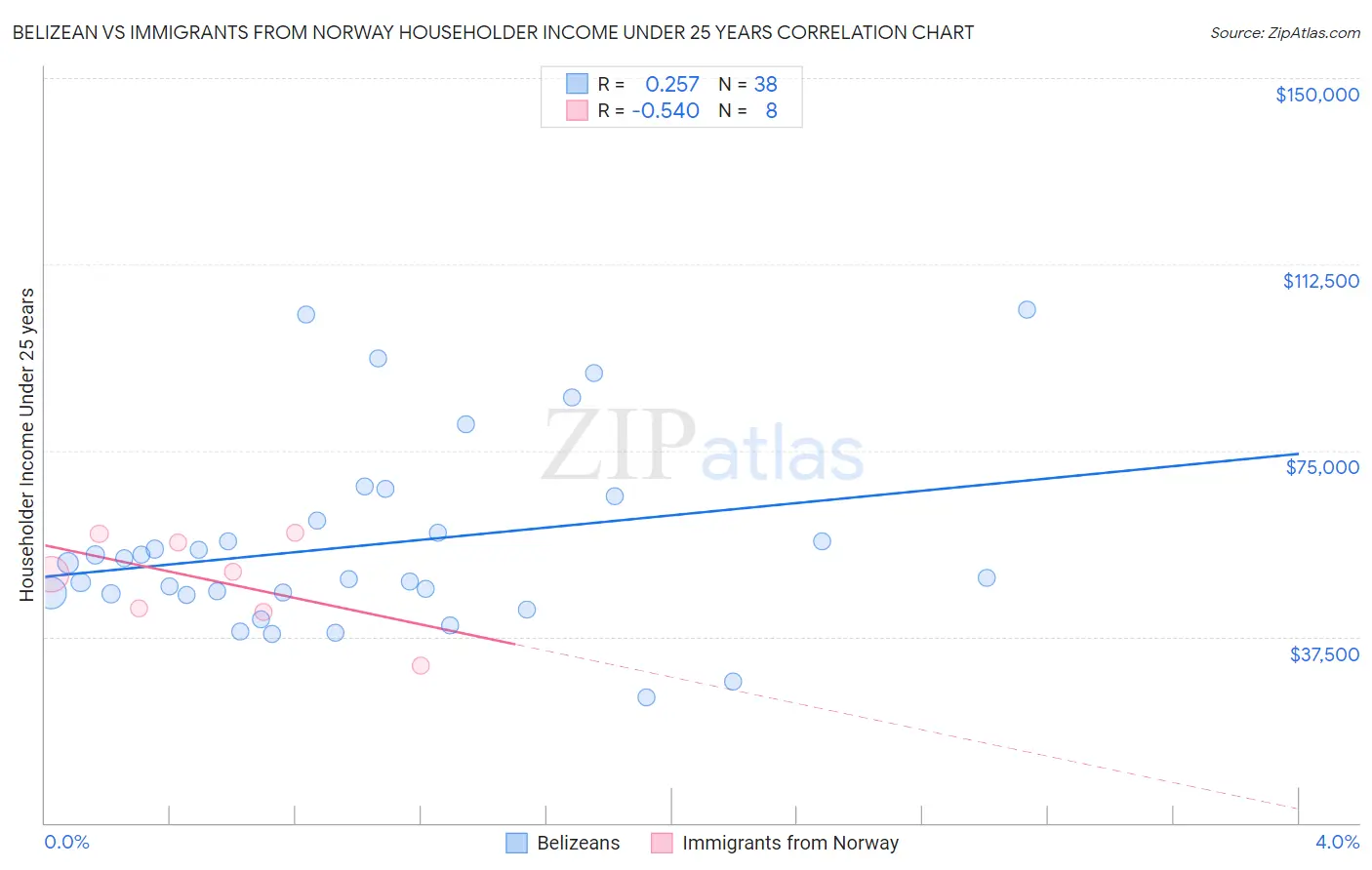 Belizean vs Immigrants from Norway Householder Income Under 25 years