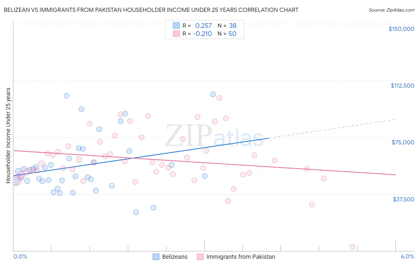 Belizean vs Immigrants from Pakistan Householder Income Under 25 years