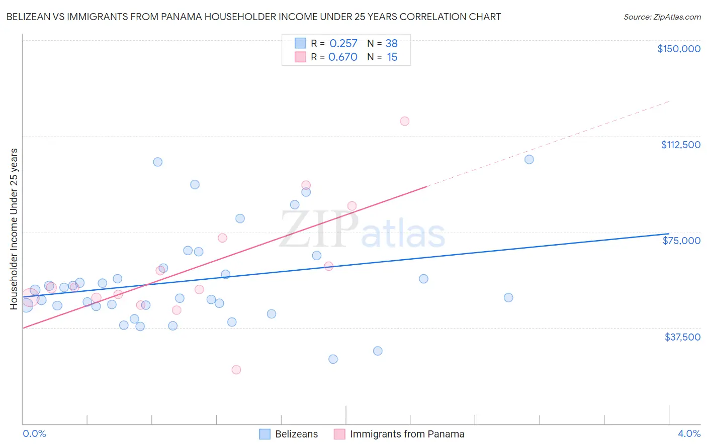 Belizean vs Immigrants from Panama Householder Income Under 25 years