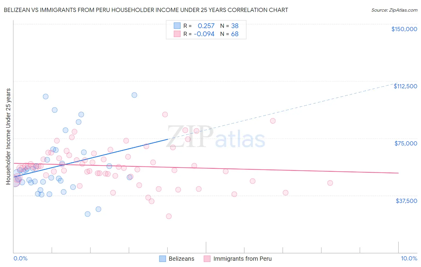 Belizean vs Immigrants from Peru Householder Income Under 25 years