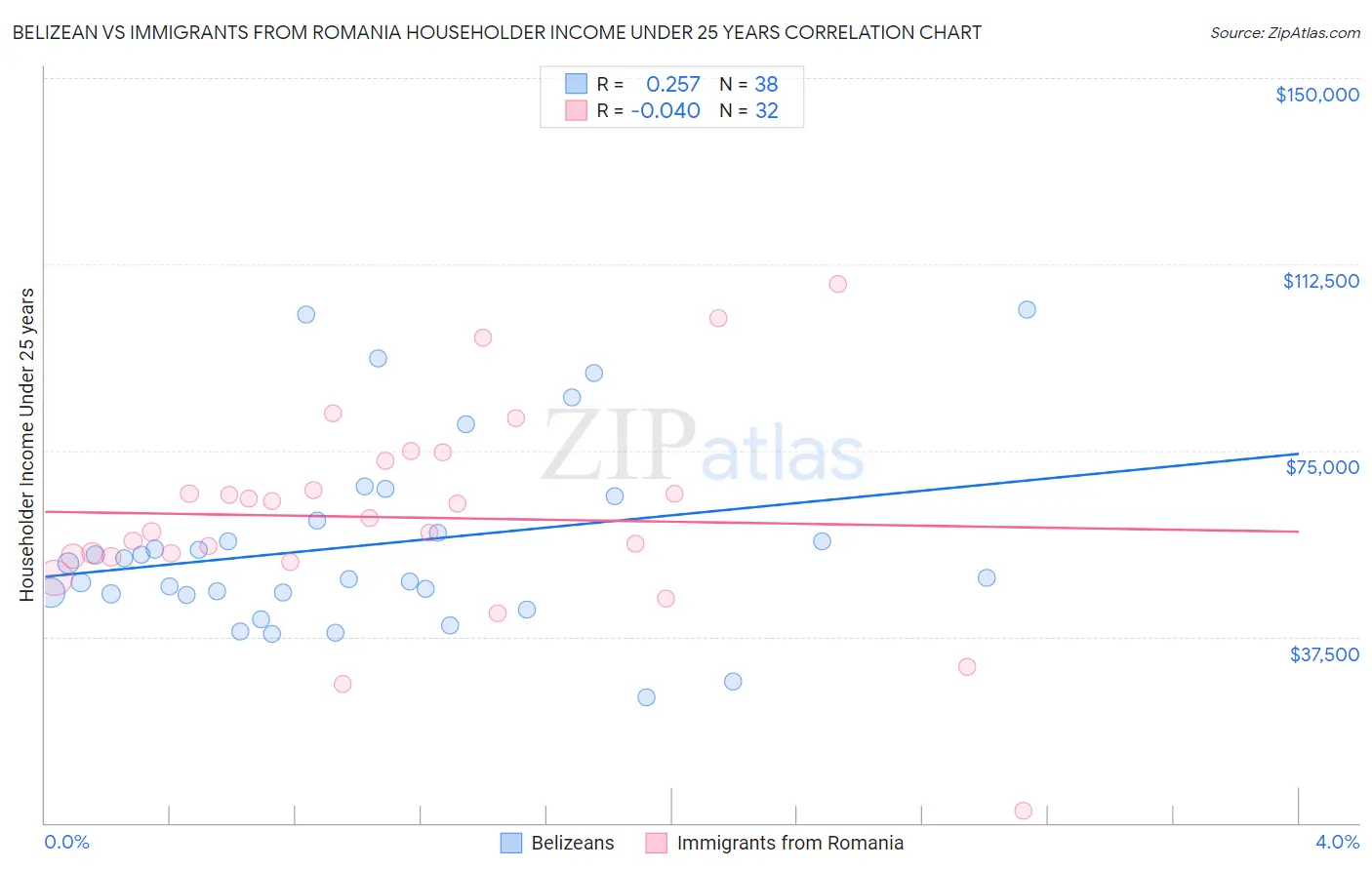 Belizean vs Immigrants from Romania Householder Income Under 25 years