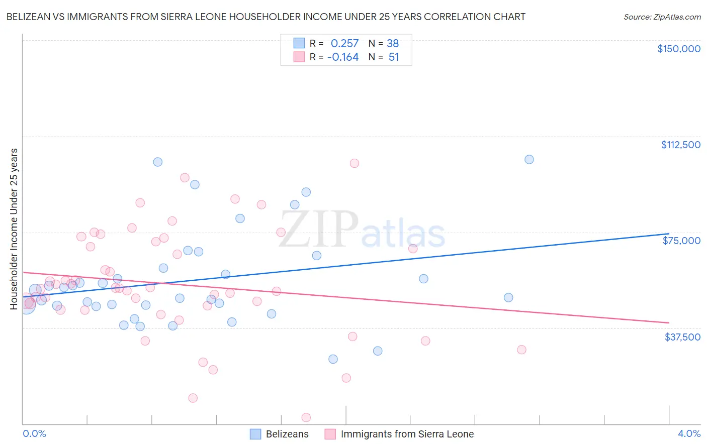 Belizean vs Immigrants from Sierra Leone Householder Income Under 25 years