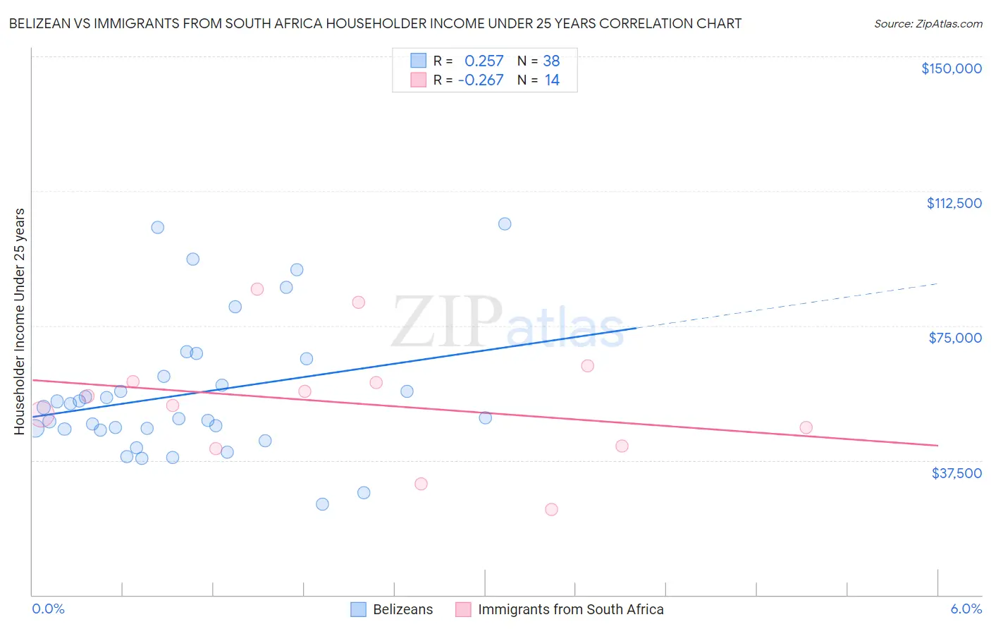 Belizean vs Immigrants from South Africa Householder Income Under 25 years