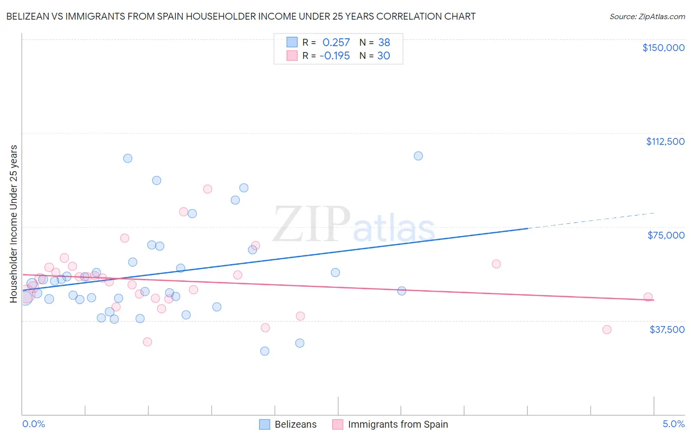 Belizean vs Immigrants from Spain Householder Income Under 25 years