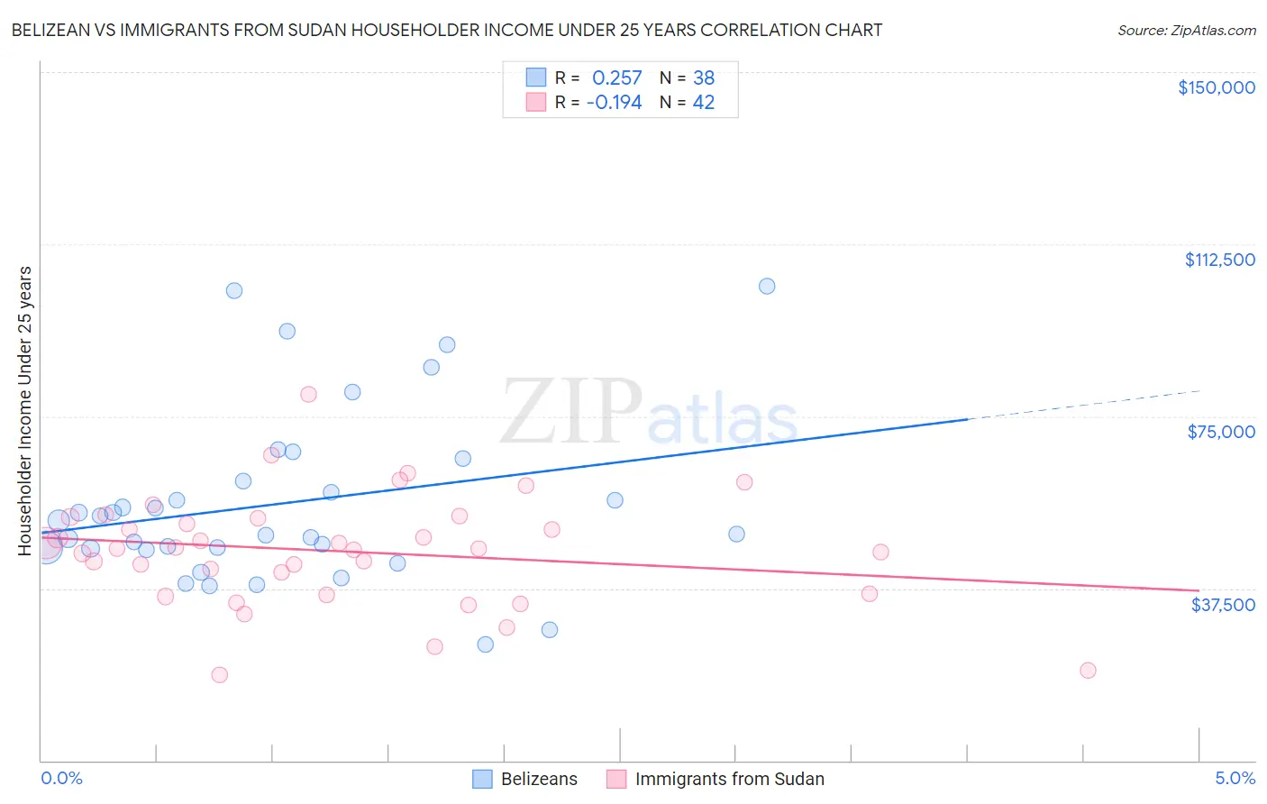 Belizean vs Immigrants from Sudan Householder Income Under 25 years