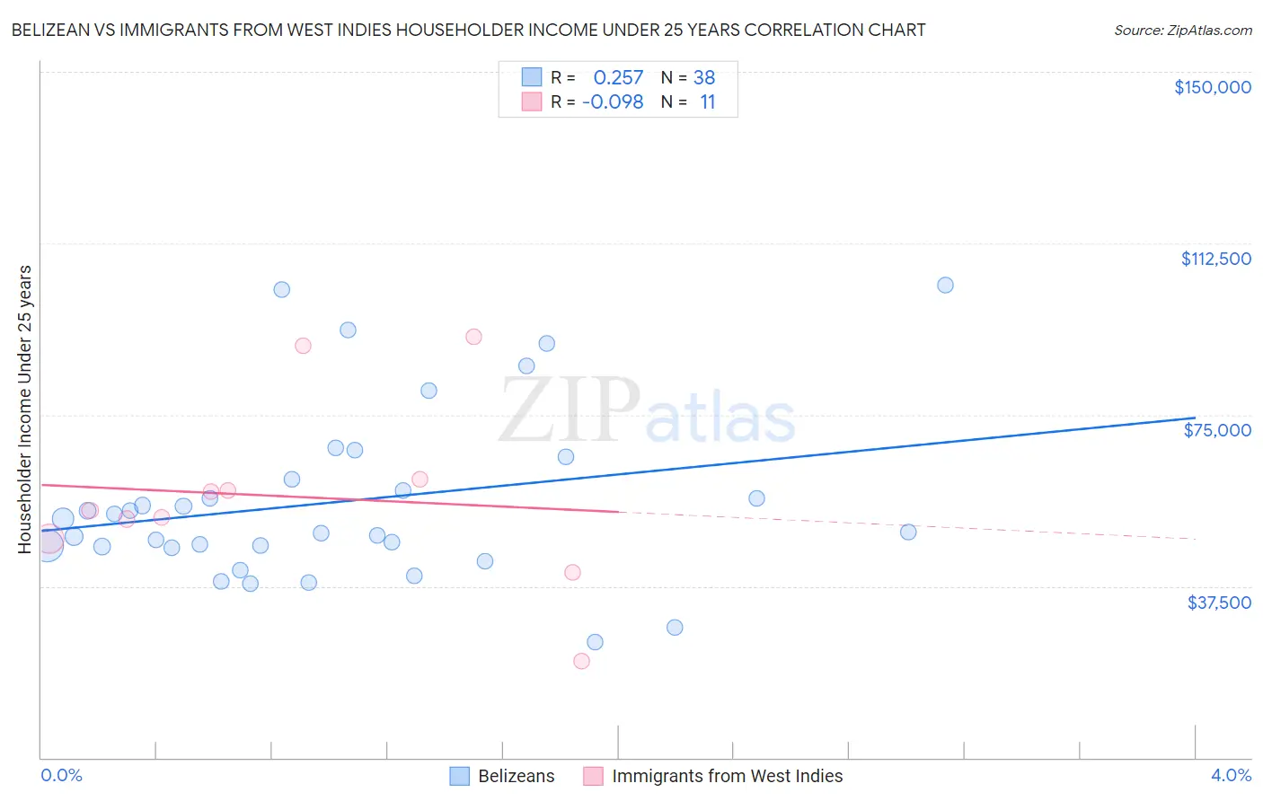 Belizean vs Immigrants from West Indies Householder Income Under 25 years