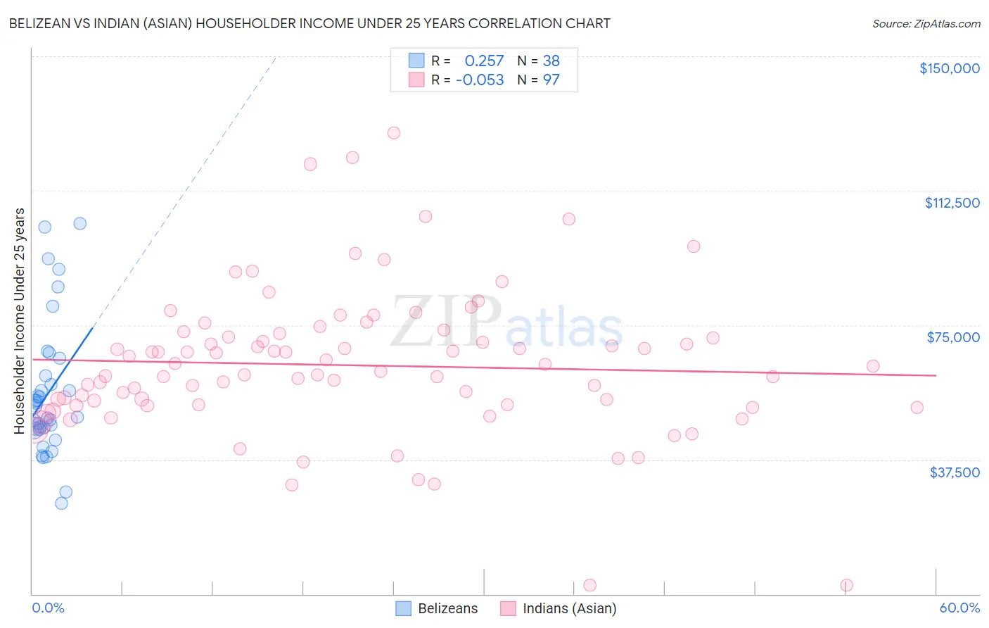 Belizean vs Indian (Asian) Householder Income Under 25 years