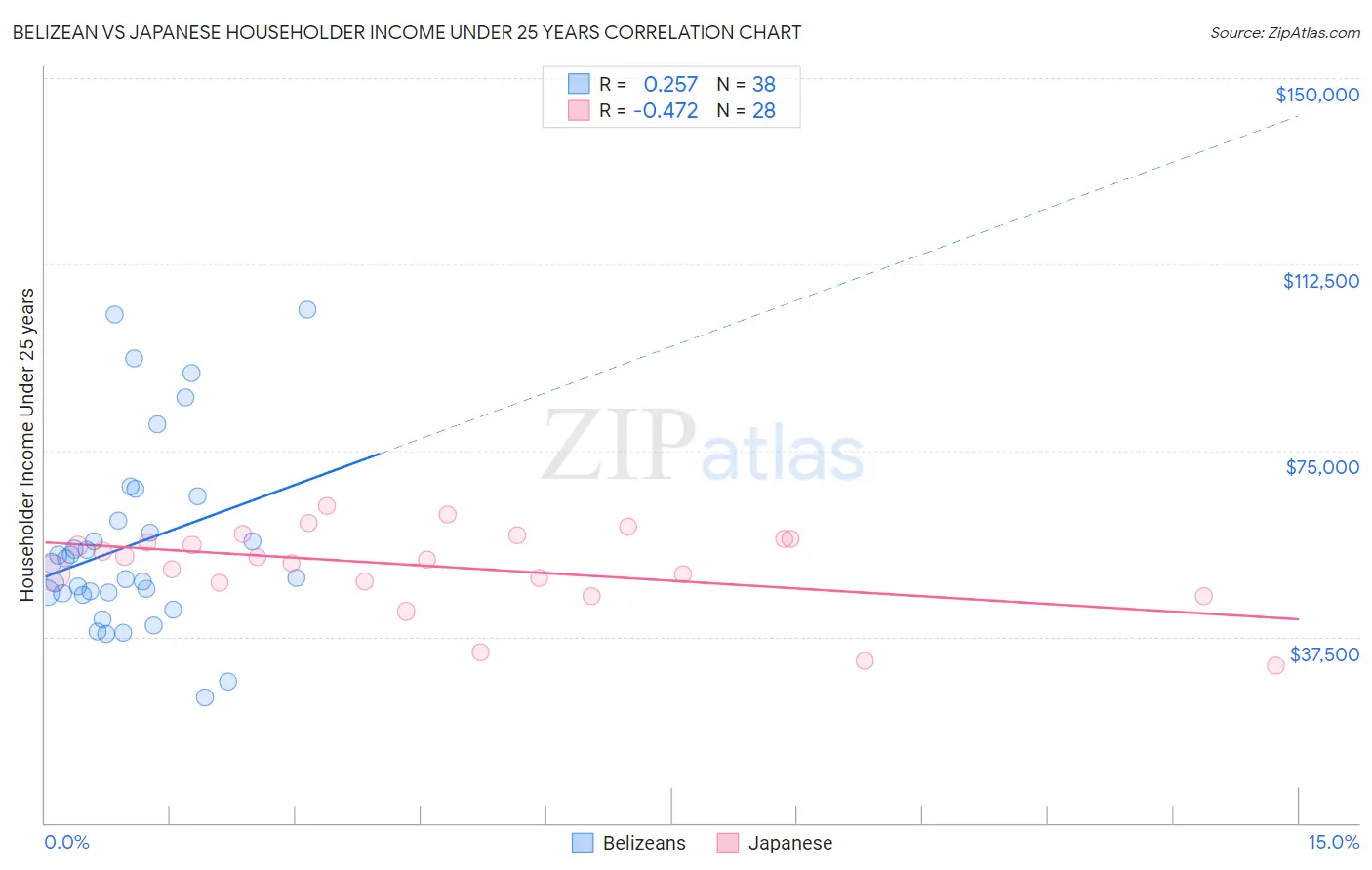 Belizean vs Japanese Householder Income Under 25 years