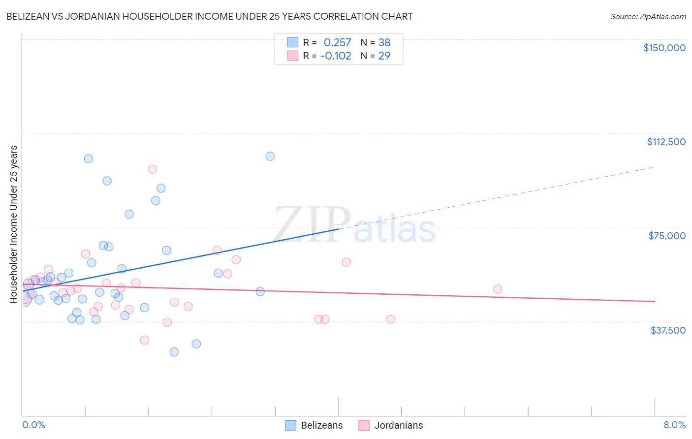 Belizean vs Jordanian Householder Income Under 25 years