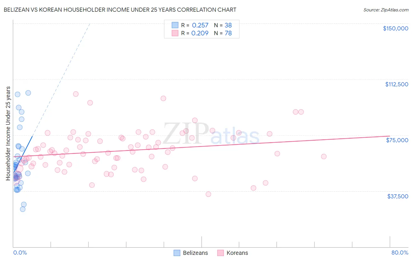 Belizean vs Korean Householder Income Under 25 years