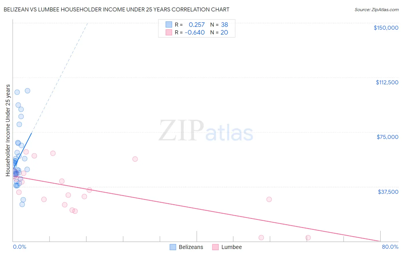 Belizean vs Lumbee Householder Income Under 25 years