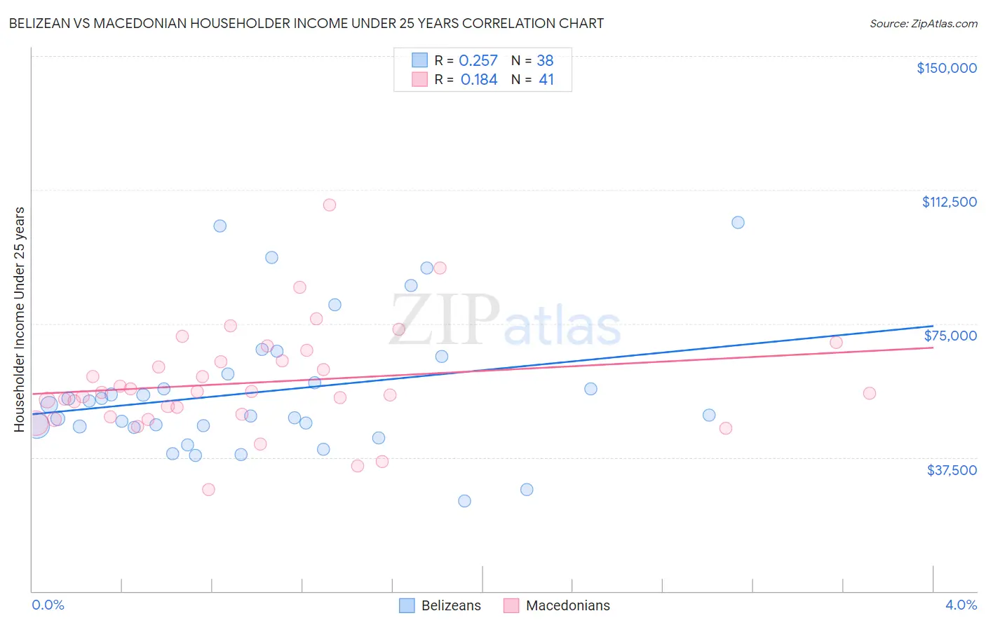 Belizean vs Macedonian Householder Income Under 25 years