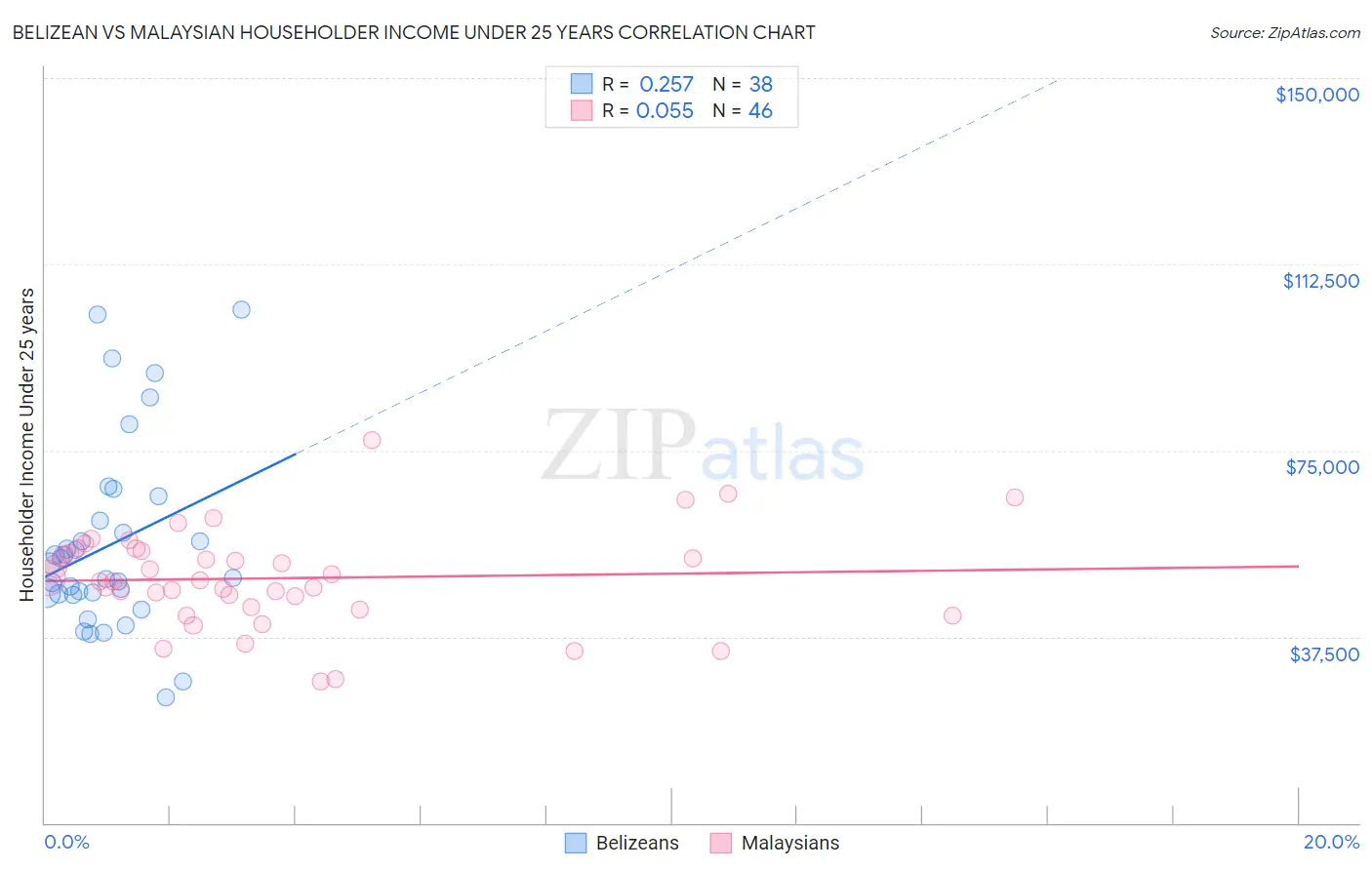 Belizean vs Malaysian Householder Income Under 25 years