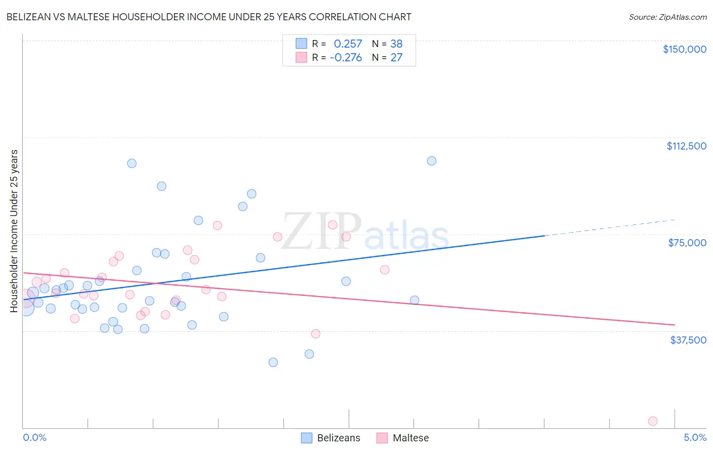 Belizean vs Maltese Householder Income Under 25 years