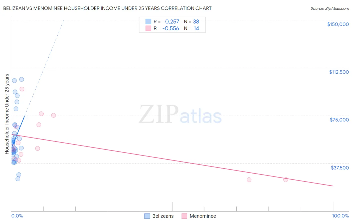 Belizean vs Menominee Householder Income Under 25 years