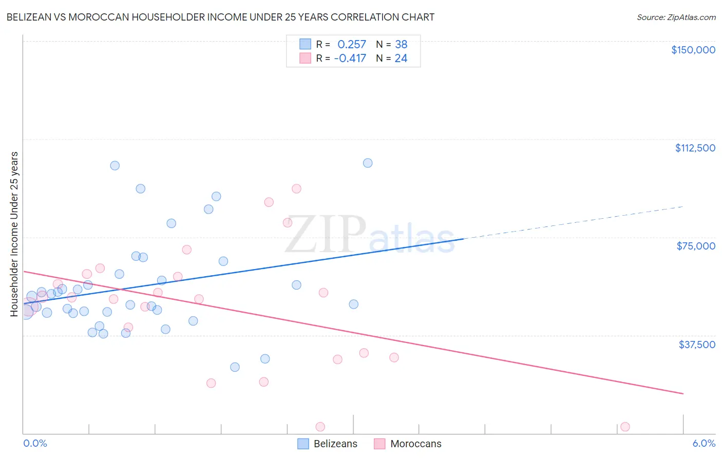 Belizean vs Moroccan Householder Income Under 25 years