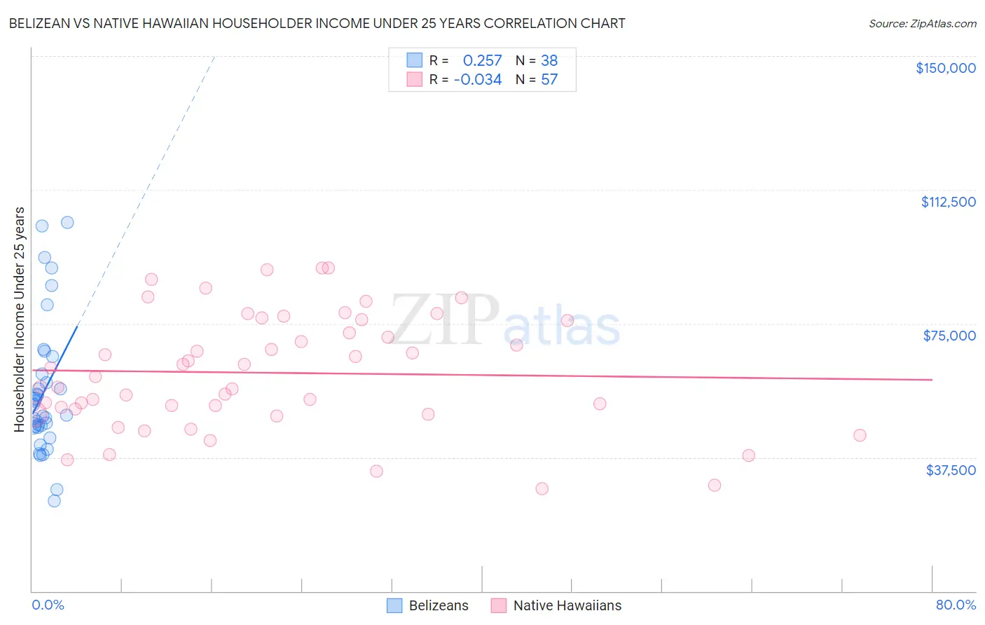 Belizean vs Native Hawaiian Householder Income Under 25 years
