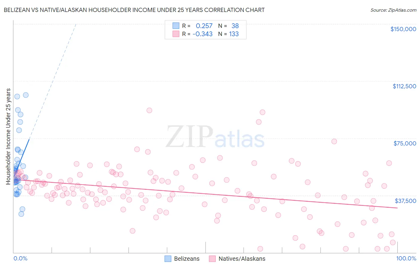 Belizean vs Native/Alaskan Householder Income Under 25 years