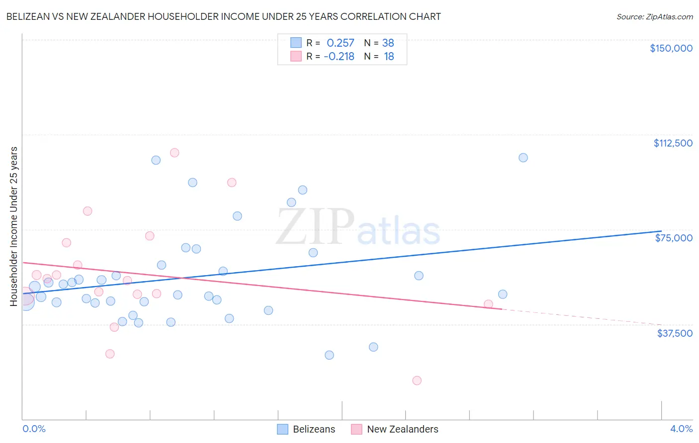 Belizean vs New Zealander Householder Income Under 25 years