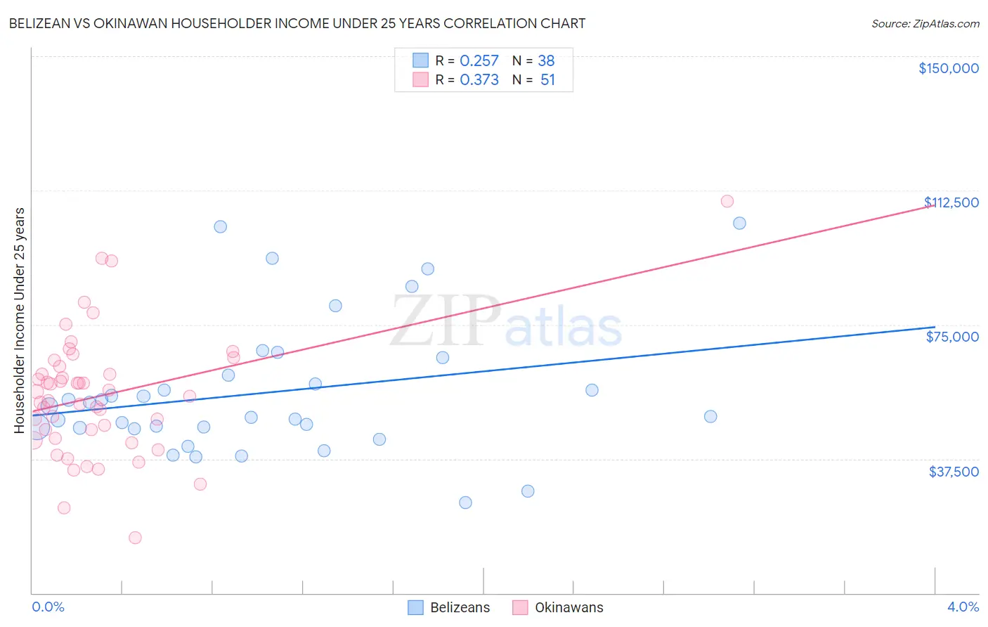 Belizean vs Okinawan Householder Income Under 25 years