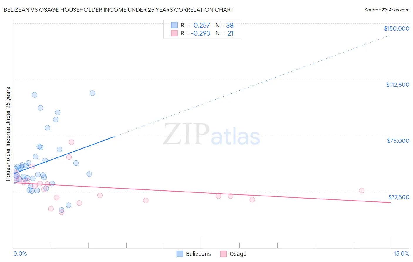 Belizean vs Osage Householder Income Under 25 years