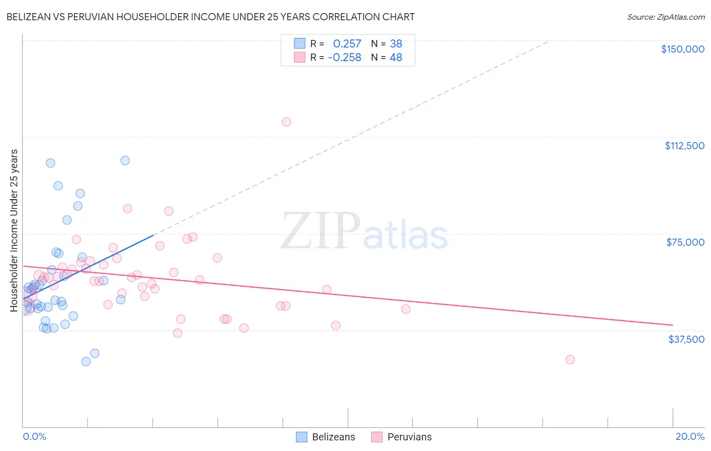 Belizean vs Peruvian Householder Income Under 25 years