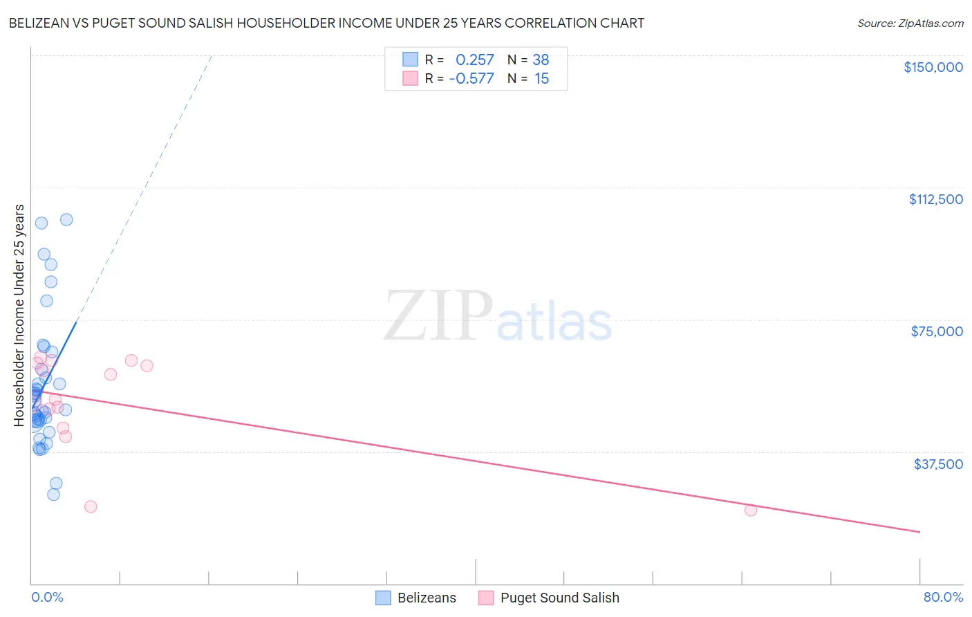 Belizean vs Puget Sound Salish Householder Income Under 25 years