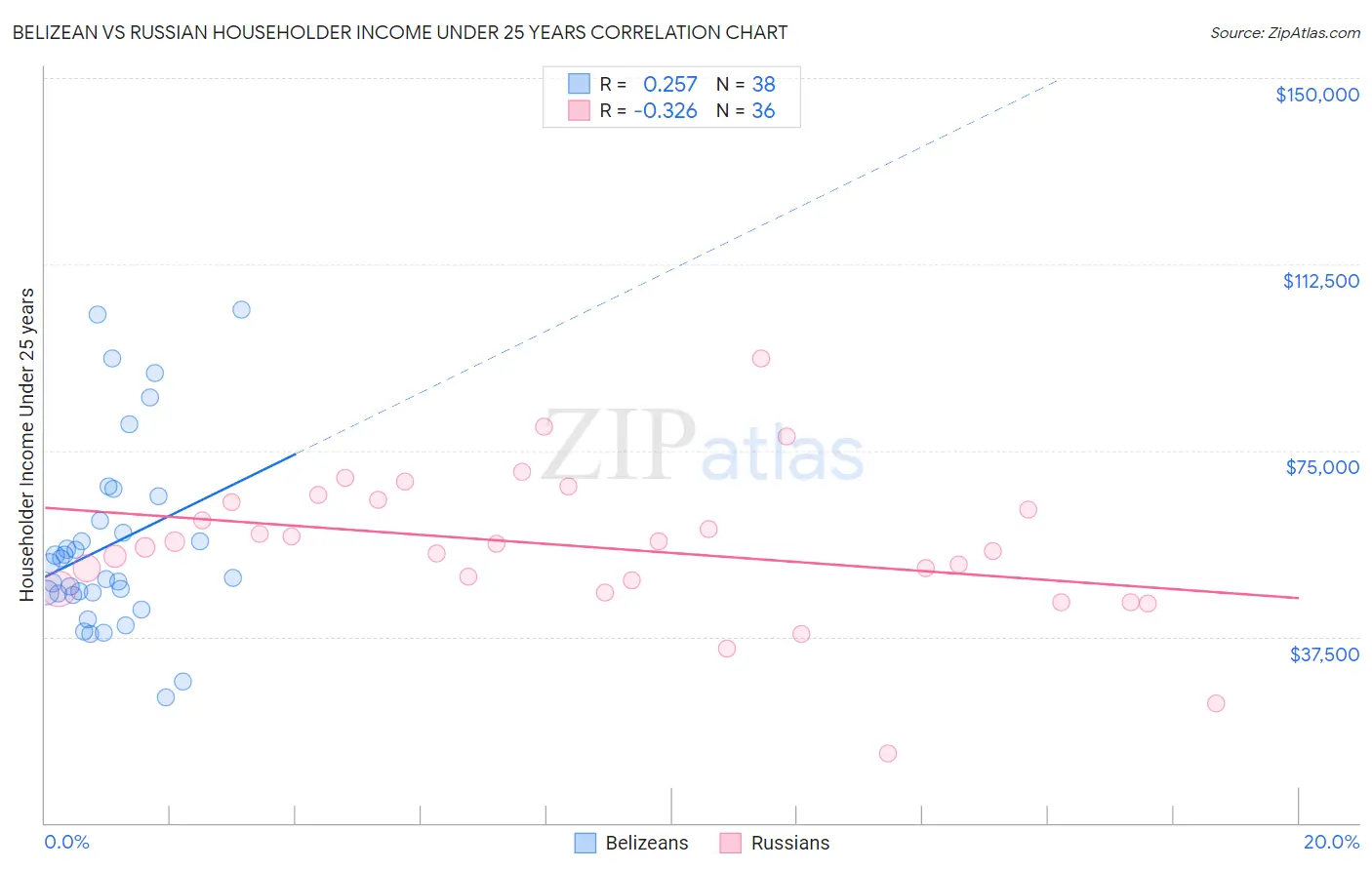 Belizean vs Russian Householder Income Under 25 years