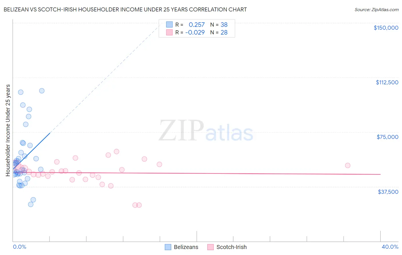 Belizean vs Scotch-Irish Householder Income Under 25 years