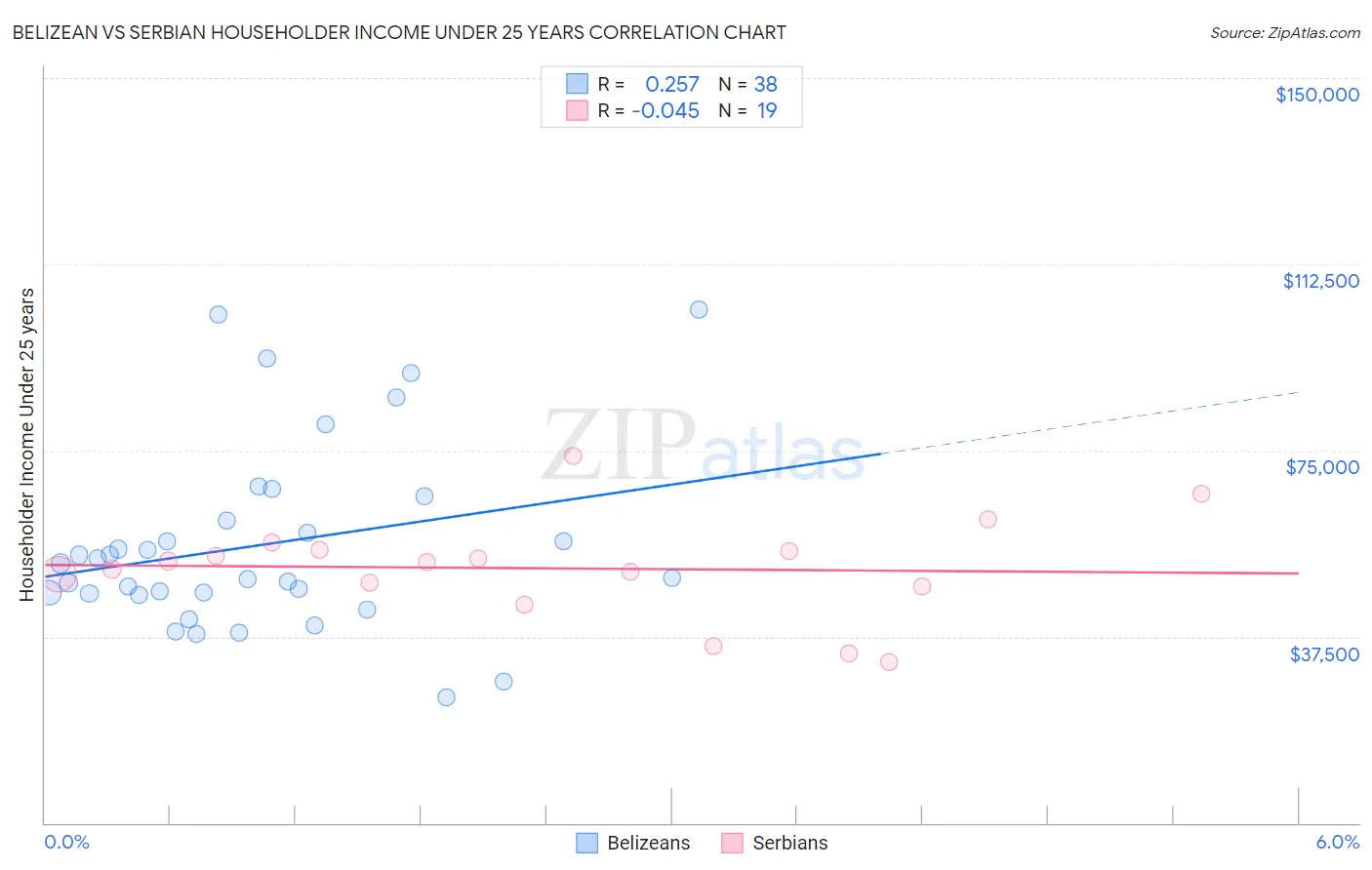 Belizean vs Serbian Householder Income Under 25 years
