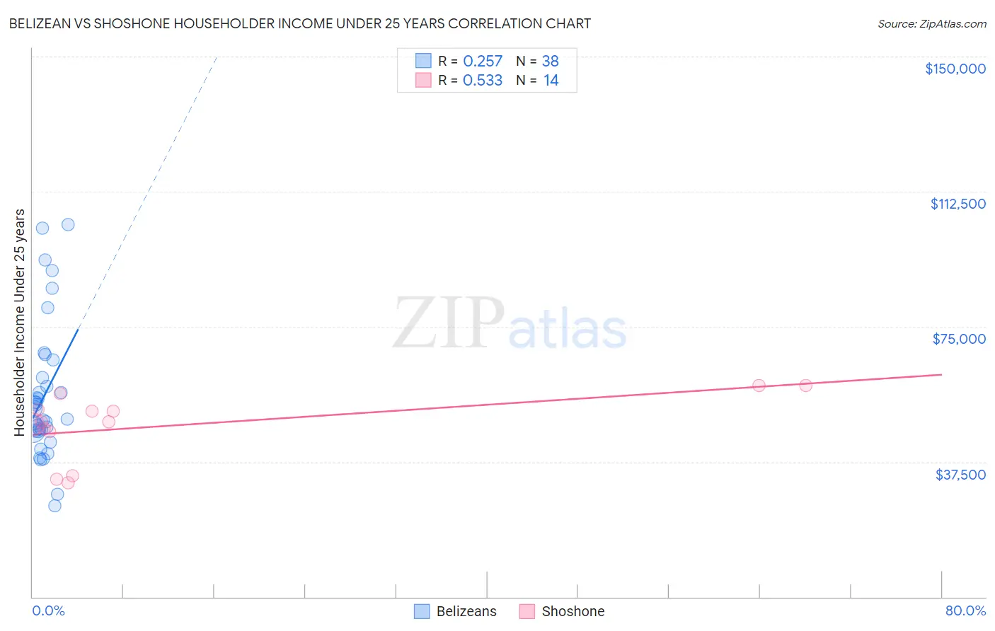 Belizean vs Shoshone Householder Income Under 25 years
