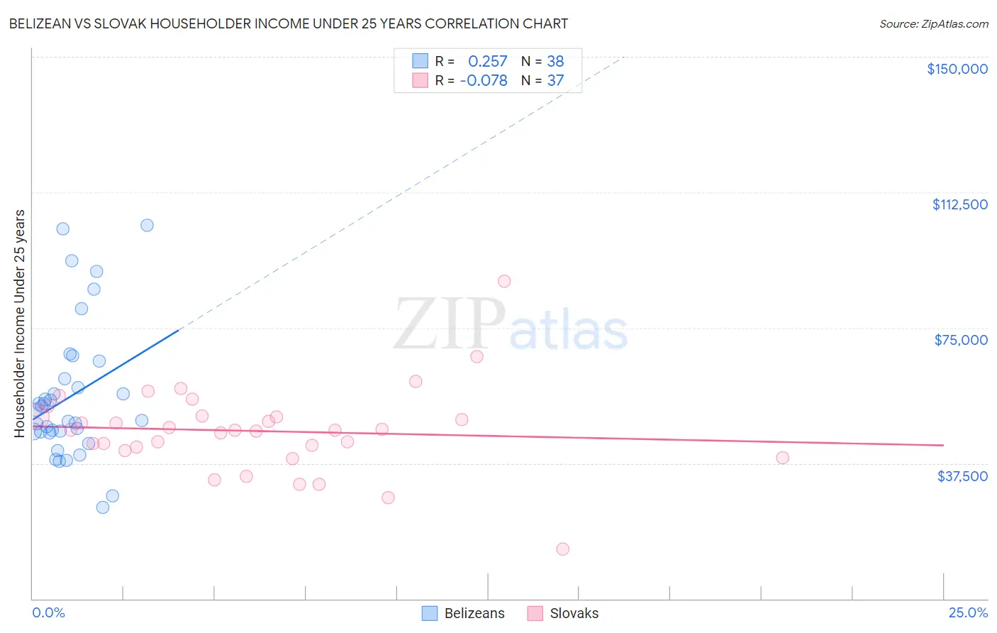 Belizean vs Slovak Householder Income Under 25 years