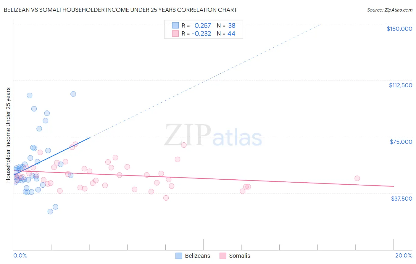 Belizean vs Somali Householder Income Under 25 years